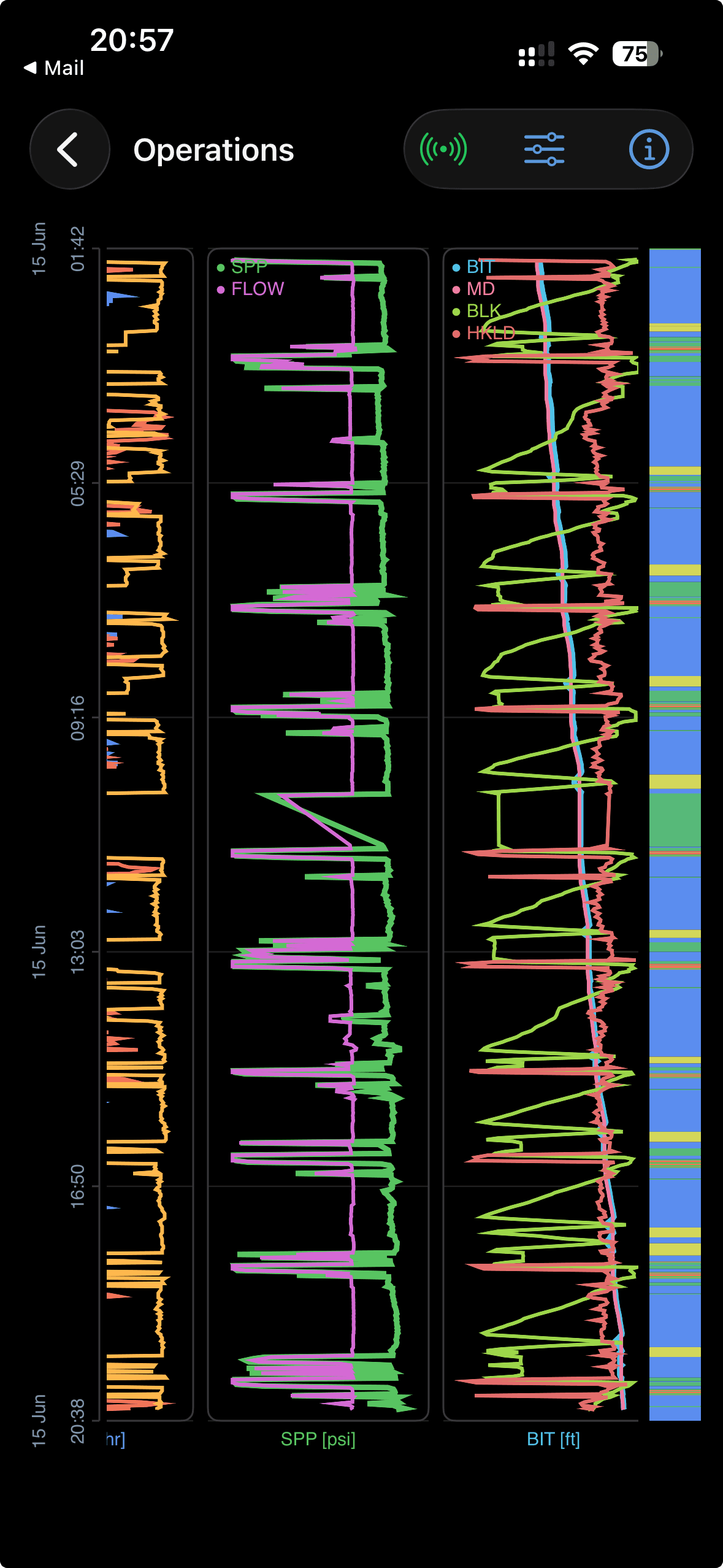 TallyBook operations analysis showing time-aligned drilling parameter charts for ROP, SPP, flow, bit position, measured depth, block position, and hook load.
